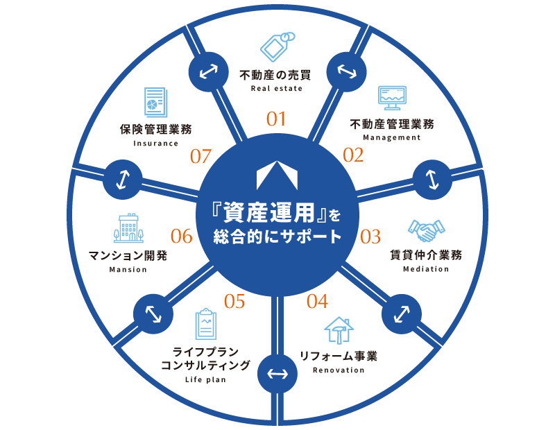 湘建の事業